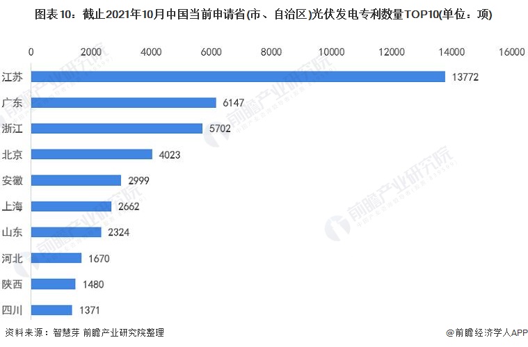 圖表10：截止2021年10月中國(guó)當(dāng)前申請(qǐng)省(市、自治區(qū))光伏發(fā)電專利數(shù)量TOP10(單位：項(xiàng))