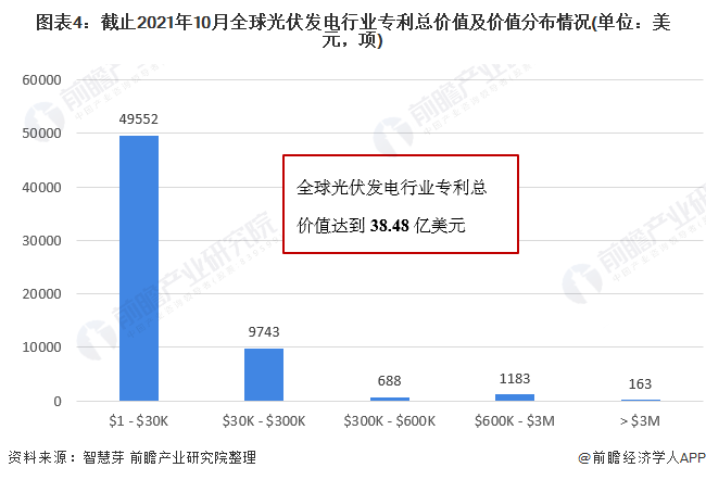 圖表4：截止2021年10月全球光伏發(fā)電行業(yè)專利總價(jià)值及價(jià)值分布情況(單位：美元，項(xiàng))