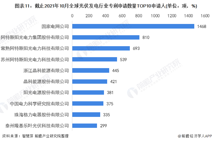 圖表11：截止2021年10月全球光伏發(fā)電行業(yè)專利申請(qǐng)數(shù)量TOP10申請(qǐng)人(單位：項(xiàng)，%)