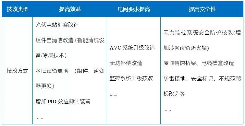 新能源滲透率提高，光伏電站迎來技改爆發(fā)期！