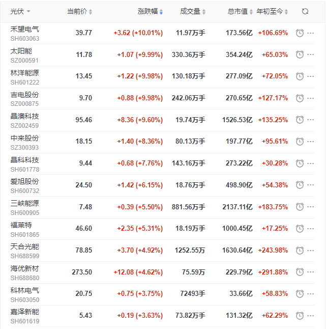 光伏板塊再掀普漲行情，產(chǎn)業(yè)鏈中下游個股領漲
