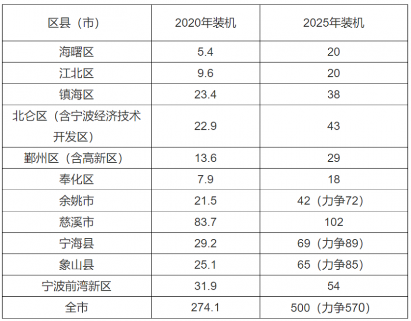 0.2元/度、0.45元/度！浙江寧波、平湖發(fā)布光伏補(bǔ)貼政策！