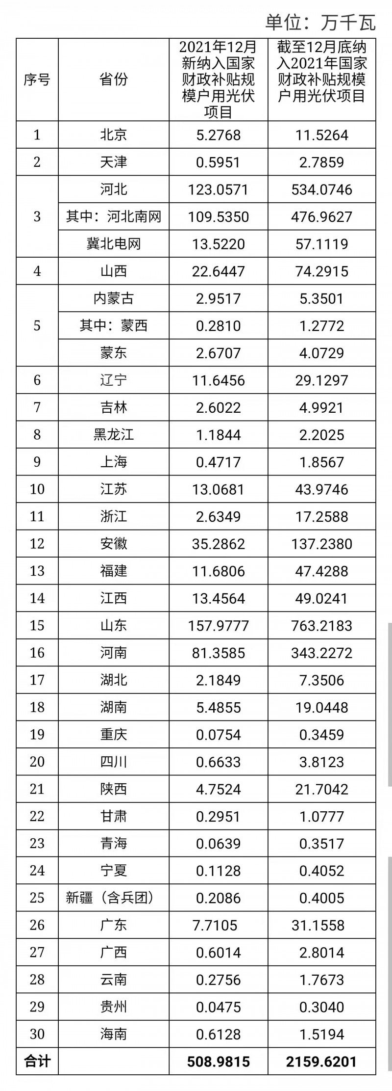 12月新增超5GW，全年新增21.6GW！國家能源局公布戶用光伏裝機信息
