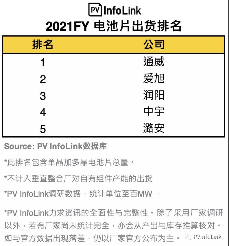 PV InfoLink發(fā)布2021年電池出貨排名，通威、愛旭穩(wěn)居前二