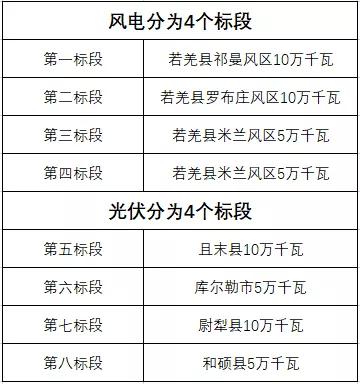 600MW！新疆巴州地區(qū)啟動(dòng)新能源項(xiàng)目競(jìng)爭(zhēng)性配置招標(biāo)