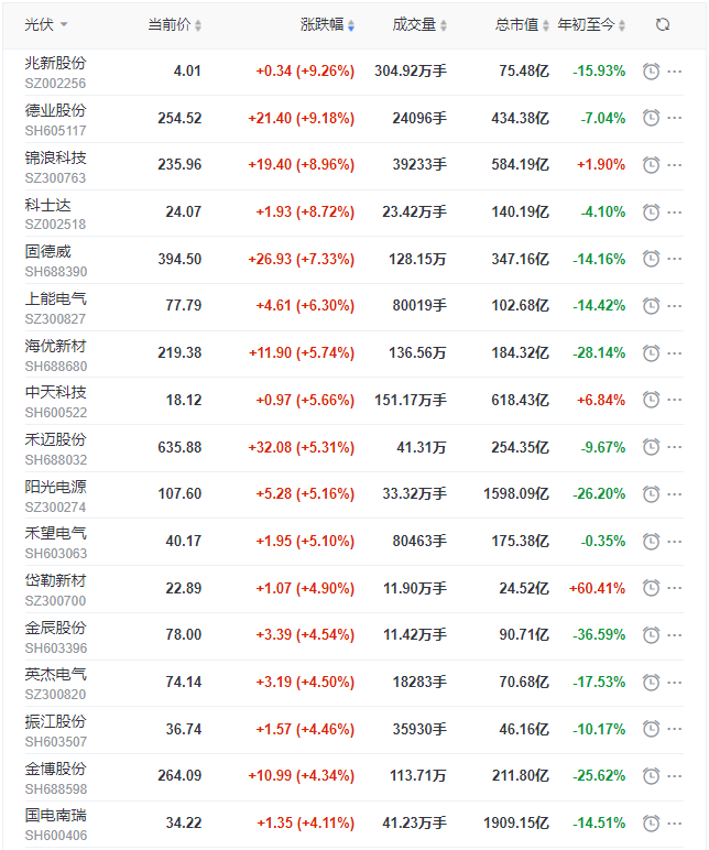 光伏板塊迎來(lái)普漲行情，陽(yáng)光、通威、晶澳、隆基等權(quán)重股領(lǐng)漲