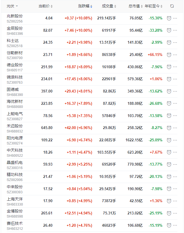 光伏板塊早盤大漲3.5%，陽(yáng)光、晶科、晶澳、天合、隆基、通威等權(quán)重股領(lǐng)漲！