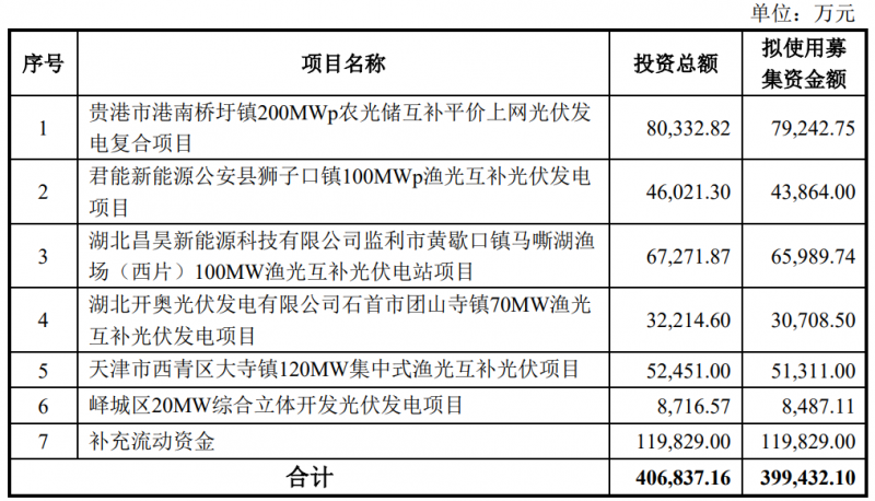 金開(kāi)新能擬定增40億元用于光伏電站建設(shè)！