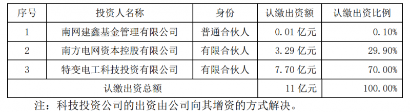 特變電工斥資7.7億元與南網(wǎng)資本、南網(wǎng)建鑫設(shè)立雙碳綠能基金