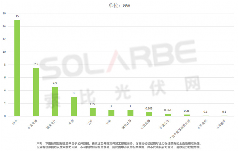 單面540W+均價1.83元、雙玻1.86元，開年35GW組件中標(biāo)一覽！