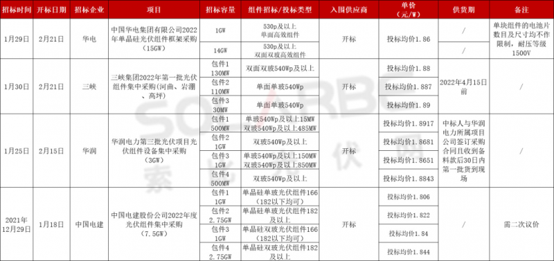 單面540W+均價1.83元、雙玻1.86元，開年35GW組件中標(biāo)一覽！