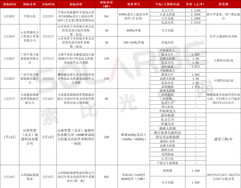 單面540W+均價1.83元、雙玻1.86元，開年35GW組件中標(biāo)一覽！