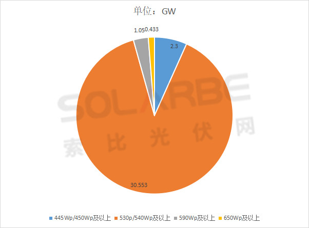 單面540W+均價1.83元、雙玻1.86元，開年35GW組件中標(biāo)一覽！
