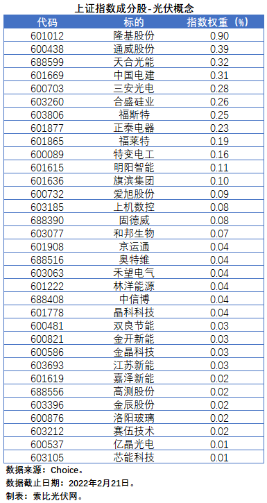 盤點(diǎn)股指成分股中的光伏企業(yè)：規(guī)模日益提升，影響力與日俱增