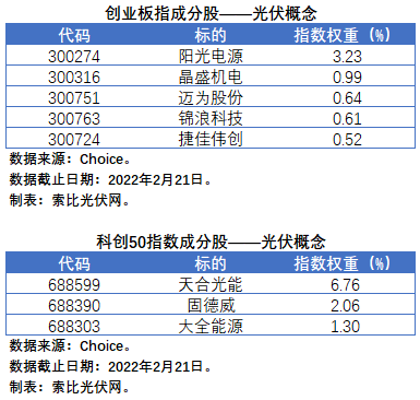 盤點(diǎn)股指成分股中的光伏企業(yè)：規(guī)模日益提升，影響力與日俱增