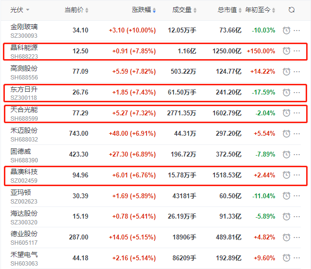 頭部組件個(gè)股集體大漲，晶科、晶澳、天合近10個(gè)交易日漲幅達(dá)35%