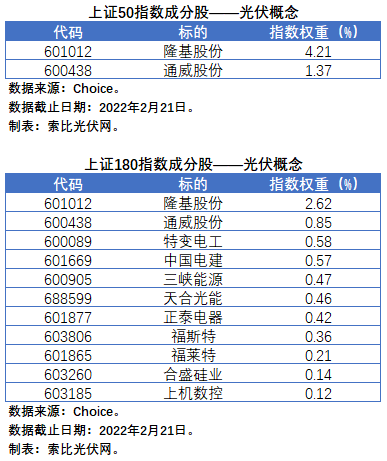盤點(diǎn)股指成分股中的光伏企業(yè)：規(guī)模日益提升，影響力與日俱增
