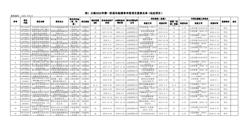光伏640MW！云南電網(wǎng)2022年第一階段補貼清單公布