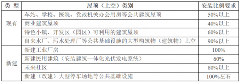 2025年光伏建設(shè)1.5GW，屋頂光伏補(bǔ)貼0.1元/度！浙江瑞安公開征求全面推進(jìn)清潔能源發(fā)展意見