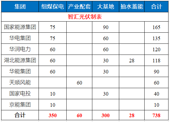 湖北省能源局公布7.83GW風(fēng)光指標(biāo) 國(guó)家能源集團(tuán)、華電、華潤(rùn)均超1GW！