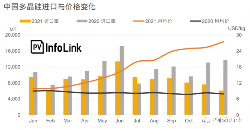 2021年中國(guó)多晶硅進(jìn)口總量同比下降23.1%！