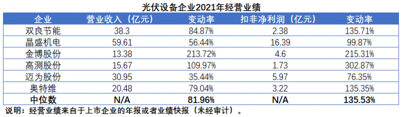 擴(kuò)產(chǎn)浪潮之下光伏設(shè)備企業(yè)股價(jià)萎靡不振，預(yù)期變了？