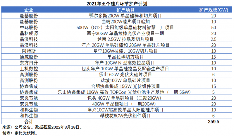 擴(kuò)產(chǎn)浪潮之下光伏設(shè)備企業(yè)股價(jià)萎靡不振，預(yù)期變了？