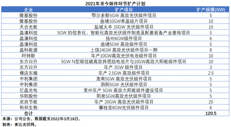 擴(kuò)產(chǎn)浪潮之下光伏設(shè)備企業(yè)股價(jià)萎靡不振，預(yù)期變了？
