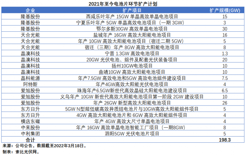 擴(kuò)產(chǎn)浪潮之下光伏設(shè)備企業(yè)股價(jià)萎靡不振，預(yù)期變了？