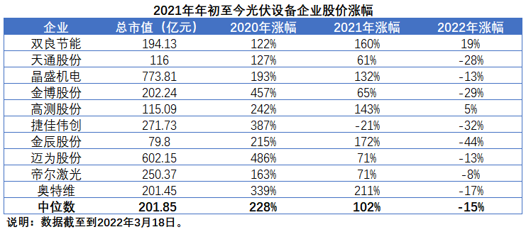 擴(kuò)產(chǎn)浪潮之下光伏設(shè)備企業(yè)股價(jià)萎靡不振，預(yù)期變了？