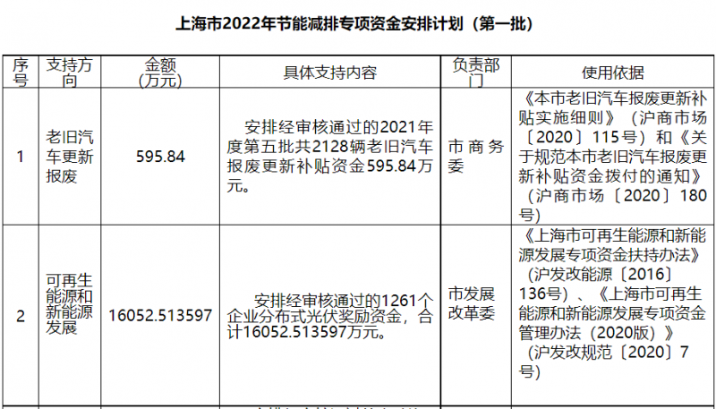 光伏1.6億！上海市公布2022年節(jié)能減排專項資金安排計劃！