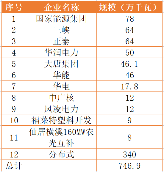 國家能源集團(tuán)、三峽、正泰領(lǐng)銜！浙江公布7.46GW重點(diǎn)光伏項(xiàng)目清單