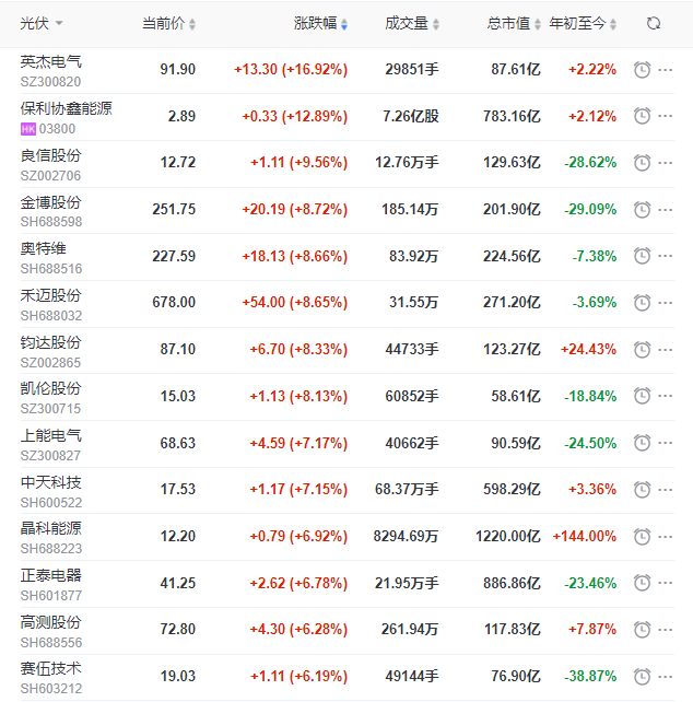 A股市場全面回暖光伏板塊縮量大漲，短期走勢(shì)仍不明朗