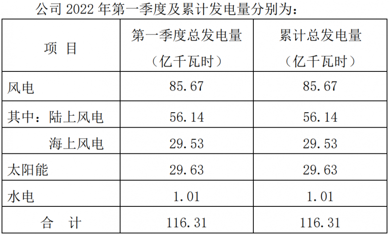 三峽能源：2022Q1光伏發(fā)電29.63億千瓦時，同比增長44.18%