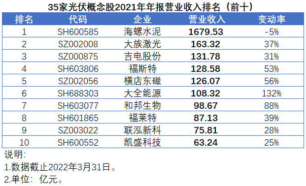 35家光伏概念股發(fā)布2021年報，業(yè)績平均增速高達147%