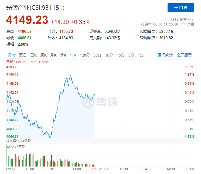 你被主力“套路”了嗎？光伏板塊早盤V型反轉(zhuǎn)逆勢上攻！