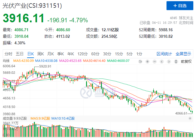 光伏板塊暴跌4.8%，市場“黃金坑”若隱若現(xiàn)！