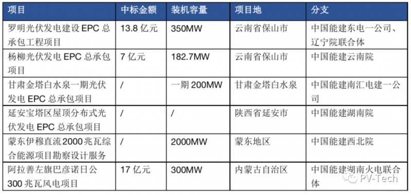 超3GW！中國能建中標(biāo)多個光伏項(xiàng)目！