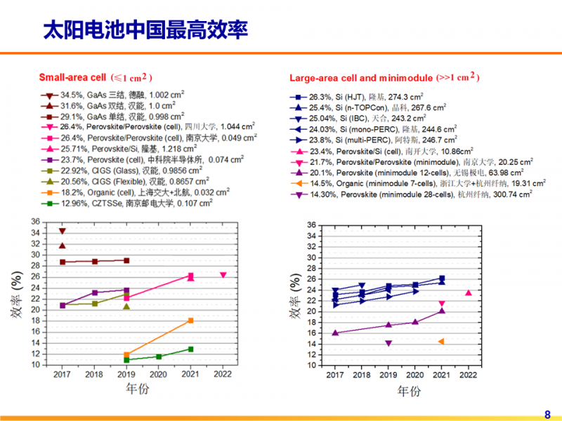 光伏專委會(huì):2021太陽電池中國(guó)最高轉(zhuǎn)換效率發(fā)布