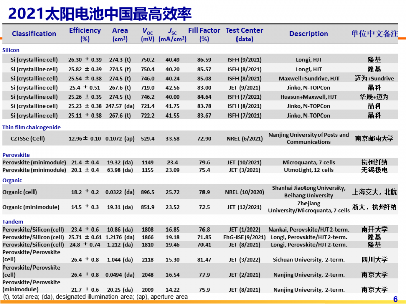 光伏專委會(huì):2021太陽電池中國(guó)最高轉(zhuǎn)換效率發(fā)布