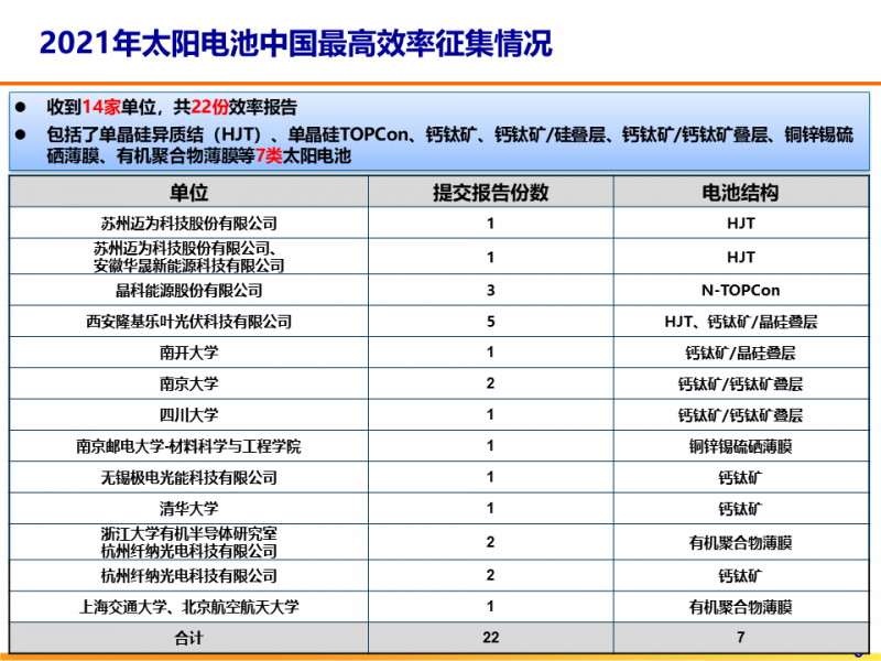 光伏專委會(huì):2021太陽電池中國(guó)最高轉(zhuǎn)換效率發(fā)布