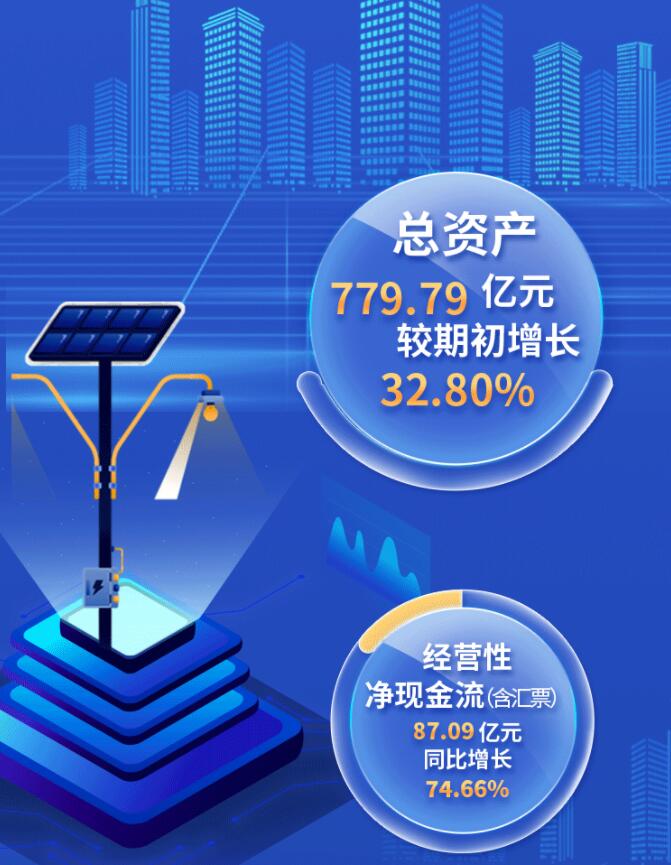 中環(huán)股份2021年度及2022年一季度報(bào)告：2022年Q1營(yíng)收133.68億，同比增長(zhǎng)79.13%！