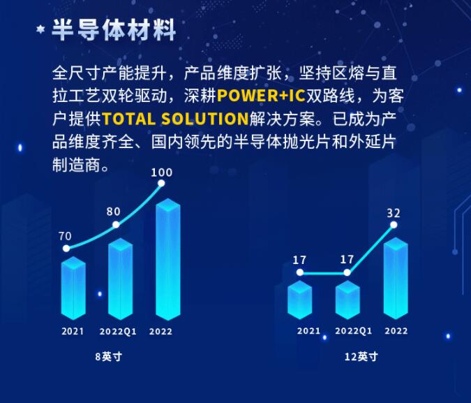 中環(huán)股份2021年度及2022年一季度報(bào)告：2022年Q1營(yíng)收133.68億，同比增長(zhǎng)79.13%！