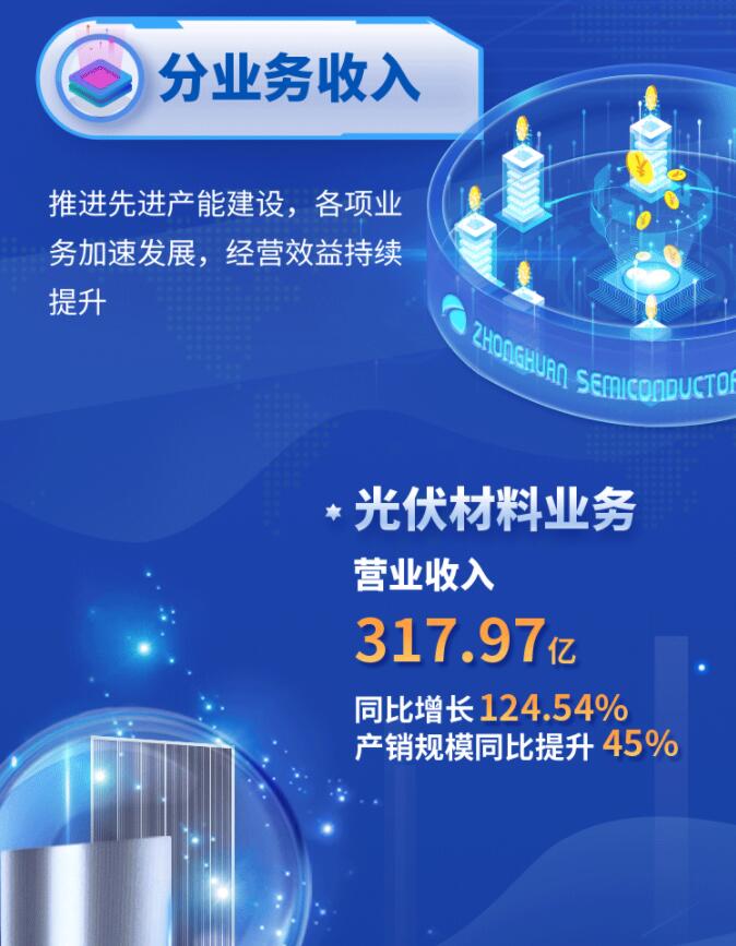中環(huán)股份2021年度及2022年一季度報(bào)告：2022年Q1營(yíng)收133.68億，同比增長(zhǎng)79.13%！