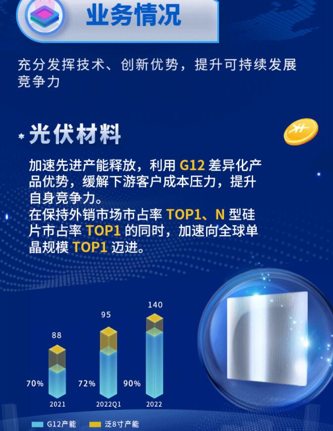 中環(huán)股份2021年度及2022年一季度報(bào)告：2022年Q1營(yíng)收133.68億，同比增長(zhǎng)79.13%！