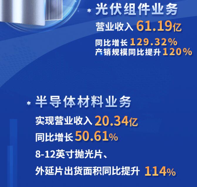 中環(huán)股份2021年度及2022年一季度報(bào)告：2022年Q1營(yíng)收133.68億，同比增長(zhǎng)79.13%！