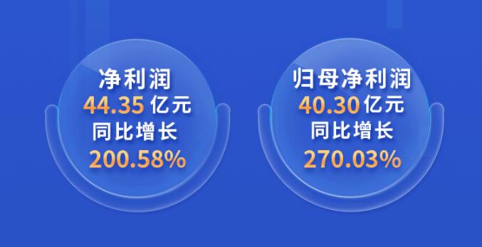 中環(huán)股份2021年度及2022年一季度報(bào)告：2022年Q1營(yíng)收133.68億，同比增長(zhǎng)79.13%！