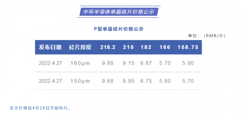 中環(huán)半導(dǎo)體單晶硅片價(jià)格公布：218.2每片9.88元，210每片9.15元！