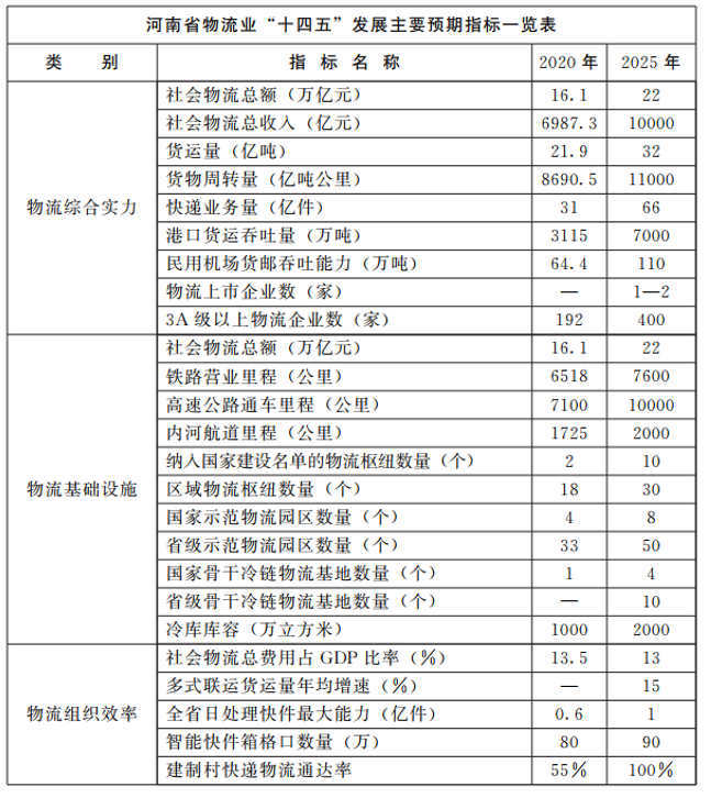 河南：大力支持建設(shè)屋頂光伏，構(gòu)建“分布式光伏+儲能+微電網(wǎng)”的物流自給能源系統(tǒng)。