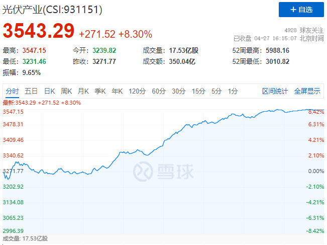 刺激！光伏板塊單日暴跌7.39%后，又單日暴漲8.3%！